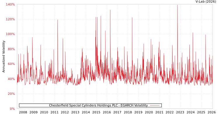graph of Chesterfield Special Cylinders Holdings PLC EGARCH