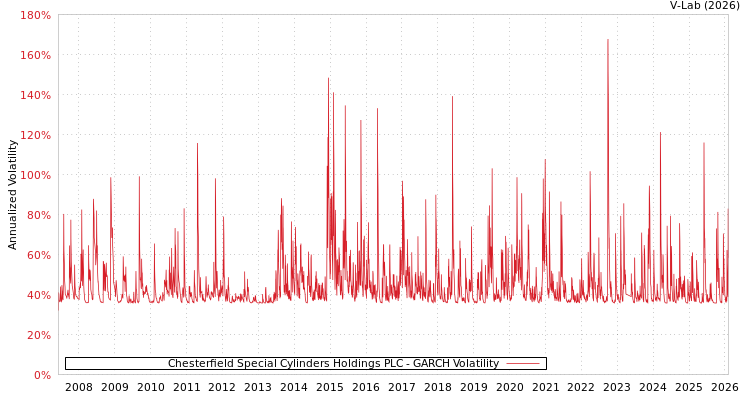 graph of Chesterfield Special Cylinders Holdings PLC GARCH
