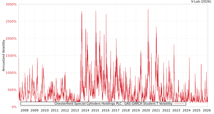 graph of Chesterfield Special Cylinders Holdings PLC GAS-GARCH-T