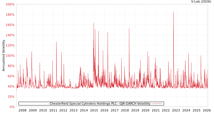 graph of Chesterfield Special Cylinders Holdings PLC GJR-GARCH