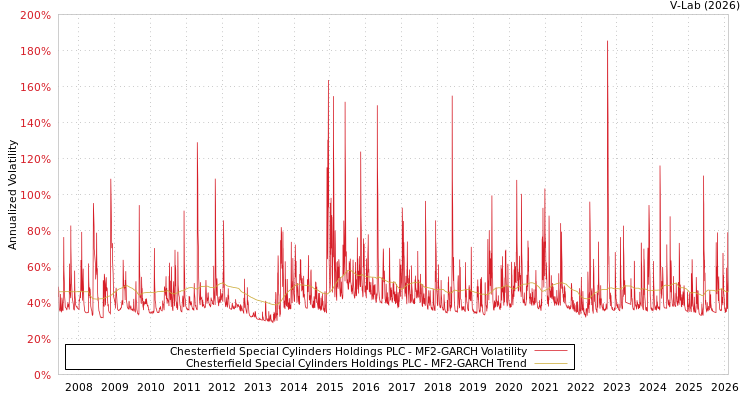 graph of Chesterfield Special Cylinders Holdings PLC MF2-GARCH