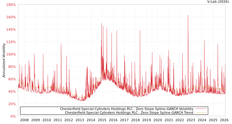 graph of Chesterfield Special Cylinders Holdings PLC S0GARCH