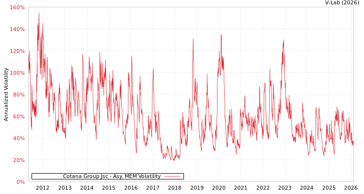 graph of Cotana Group Jsc AMEM