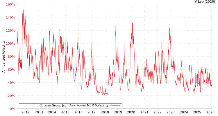 graph of Cotana Group Jsc APMEM