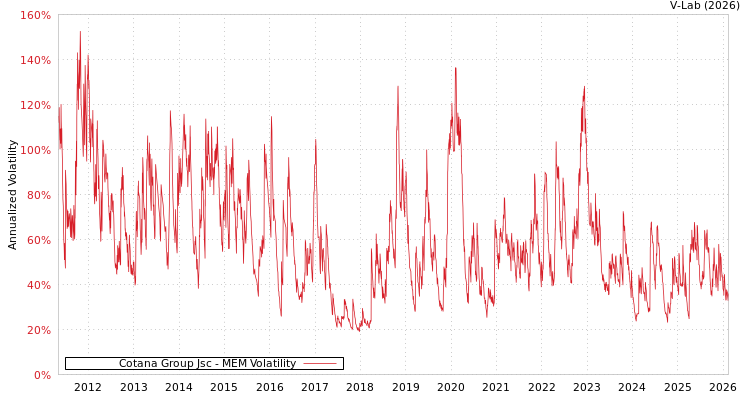 graph of Cotana Group Jsc MEM
