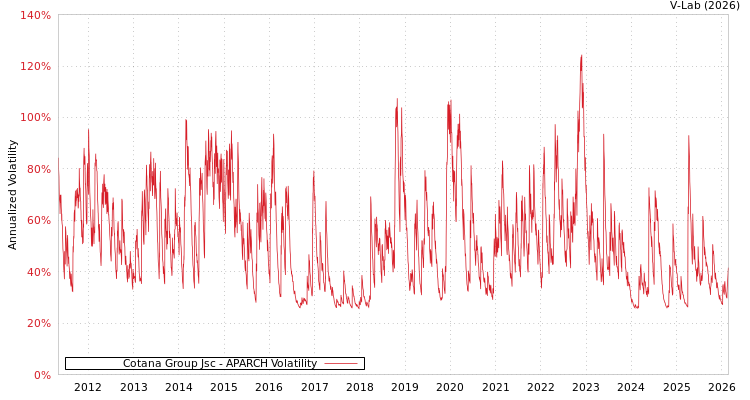 graph of Cotana Group Jsc APARCH