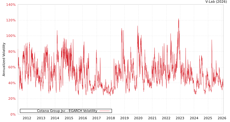 graph of Cotana Group Jsc EGARCH