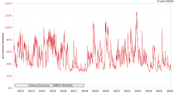 graph of Cotana Group Jsc GARCH