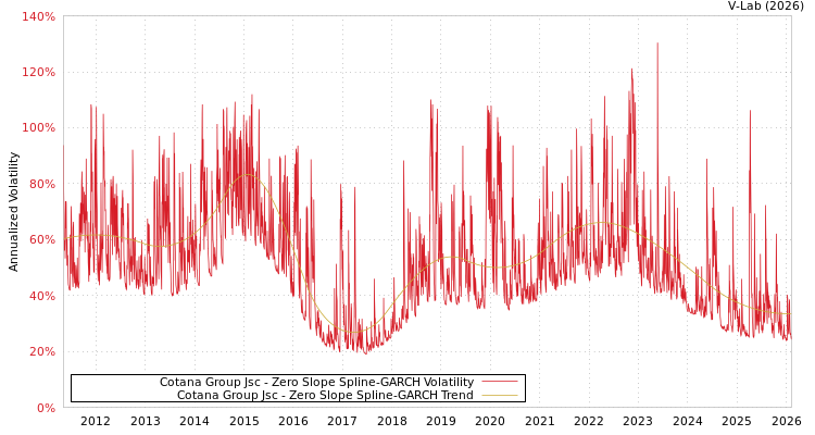 graph of Cotana Group Jsc S0GARCH
