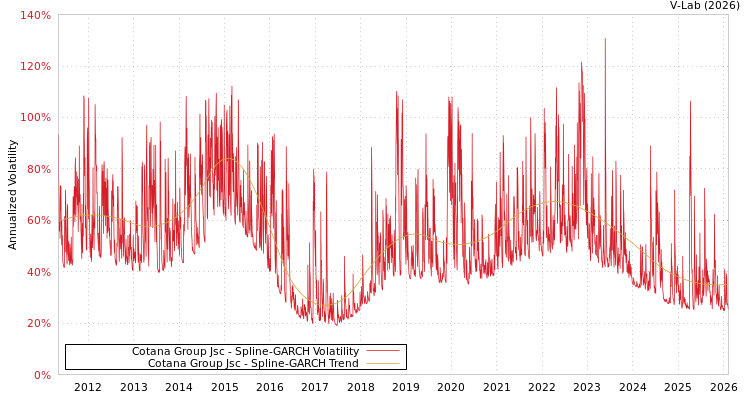 graph of Cotana Group Jsc SGARCH