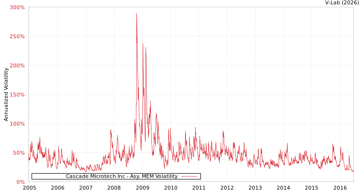 graph of Cascade Microtech Inc AMEM