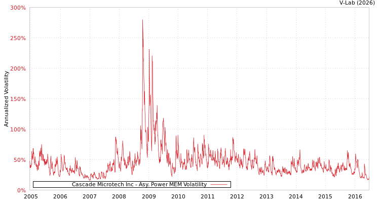 graph of Cascade Microtech Inc APMEM