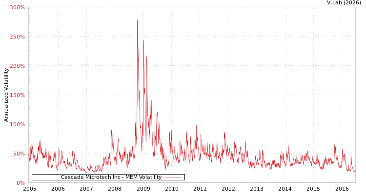graph of Cascade Microtech Inc MEM