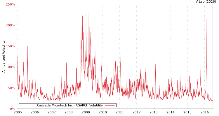 graph of Cascade Microtech Inc AGARCH