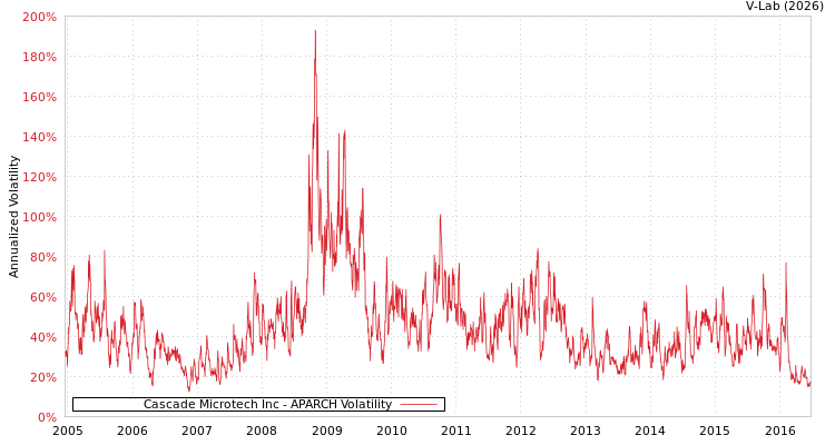 graph of Cascade Microtech Inc APARCH