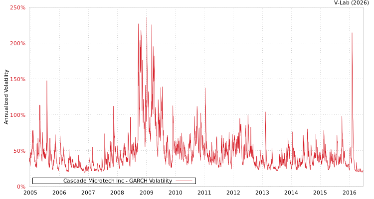 graph of Cascade Microtech Inc GARCH