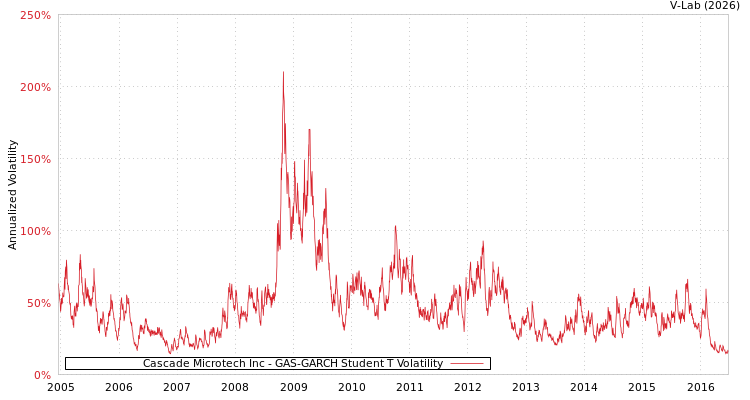 graph of Cascade Microtech Inc GAS-GARCH-T