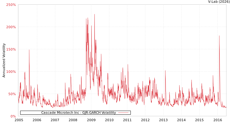 graph of Cascade Microtech Inc GJR-GARCH