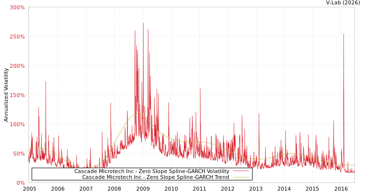 graph of Cascade Microtech Inc S0GARCH