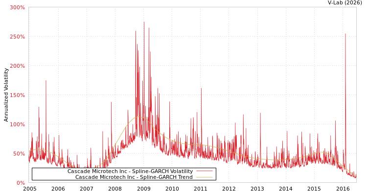 graph of Cascade Microtech Inc SGARCH