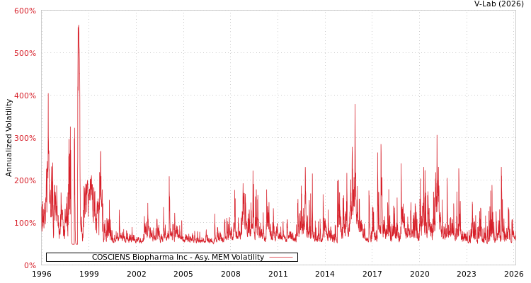 graph of COSCIENS Biopharma Inc AMEM