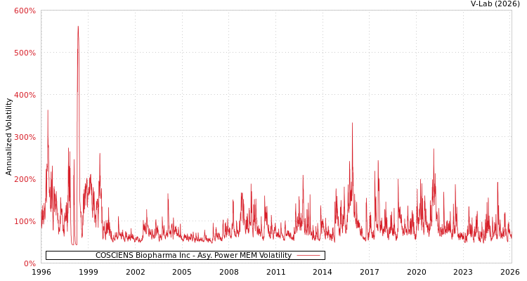 graph of COSCIENS Biopharma Inc APMEM