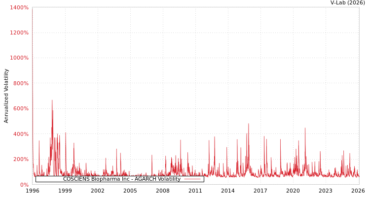 graph of COSCIENS Biopharma Inc AGARCH