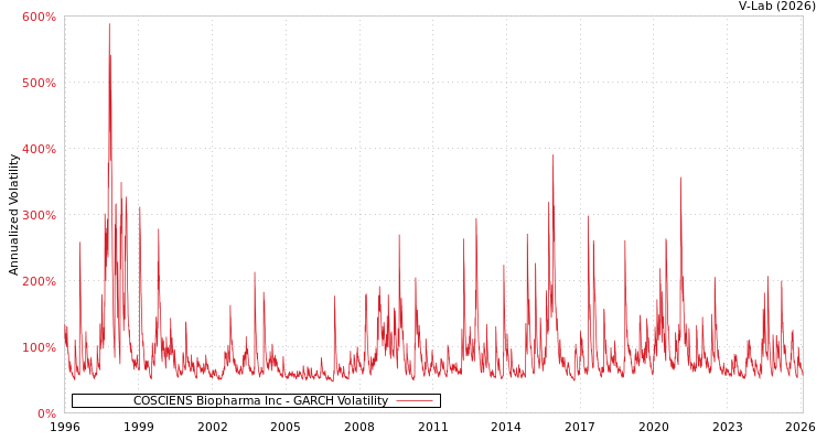 graph of COSCIENS Biopharma Inc GARCH