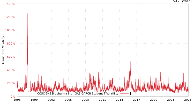 graph of COSCIENS Biopharma Inc GAS-GARCH-T