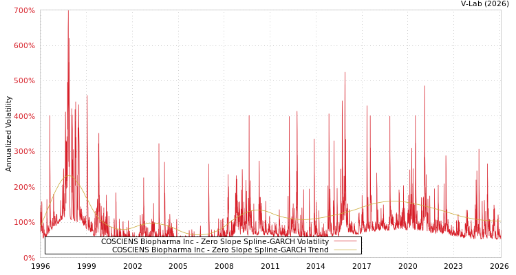 graph of COSCIENS Biopharma Inc S0GARCH