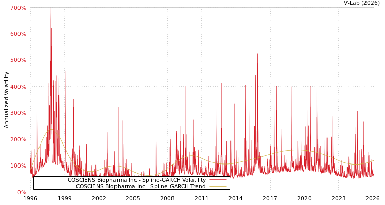 graph of COSCIENS Biopharma Inc SGARCH