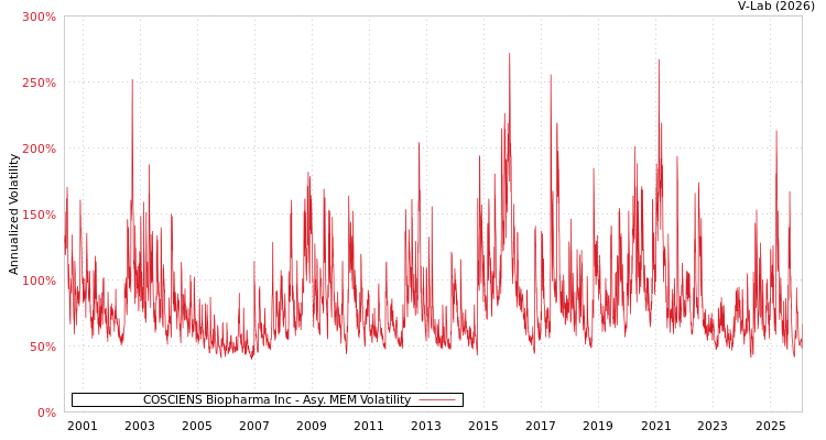 graph of COSCIENS Biopharma Inc AMEM
