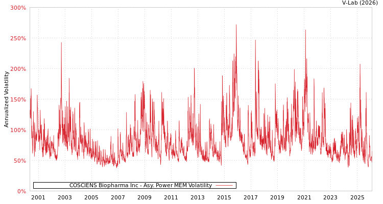 graph of COSCIENS Biopharma Inc APMEM
