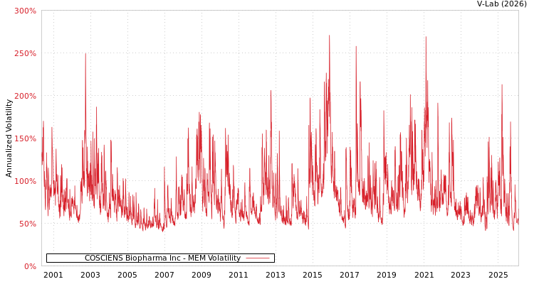 graph of COSCIENS Biopharma Inc MEM