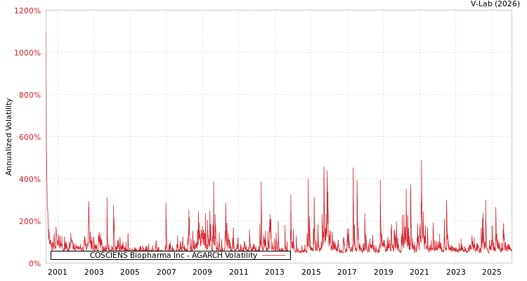 graph of COSCIENS Biopharma Inc AGARCH
