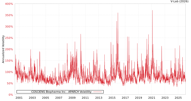 graph of COSCIENS Biopharma Inc APARCH