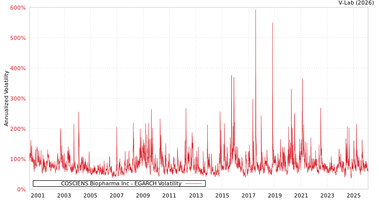 graph of COSCIENS Biopharma Inc EGARCH