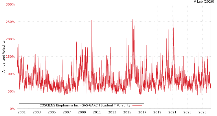 graph of COSCIENS Biopharma Inc GAS-GARCH-T