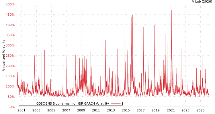 graph of COSCIENS Biopharma Inc GJR-GARCH