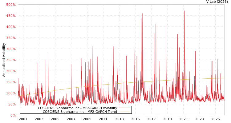 graph of COSCIENS Biopharma Inc MF2-GARCH