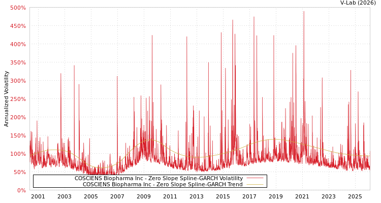 graph of COSCIENS Biopharma Inc S0GARCH