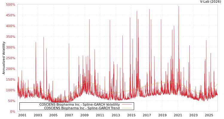 graph of COSCIENS Biopharma Inc SGARCH