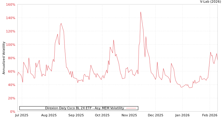 graph of Direxion Daly Csco BL 2X ETF AMEM