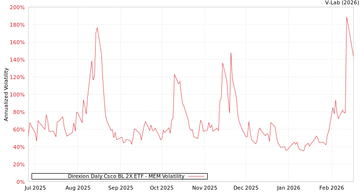 graph of Direxion Daly Csco BL 2X ETF MEM