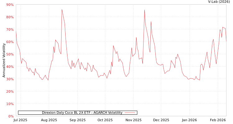 graph of Direxion Daly Csco BL 2X ETF AGARCH
