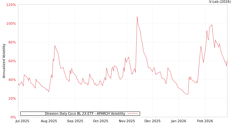 graph of Direxion Daly Csco BL 2X ETF APARCH