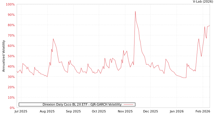 graph of Direxion Daly Csco BL 2X ETF GJR-GARCH