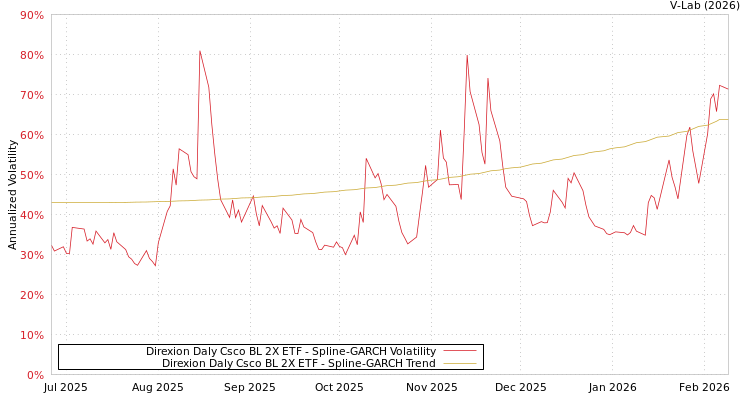 graph of Direxion Daly Csco BL 2X ETF SGARCH