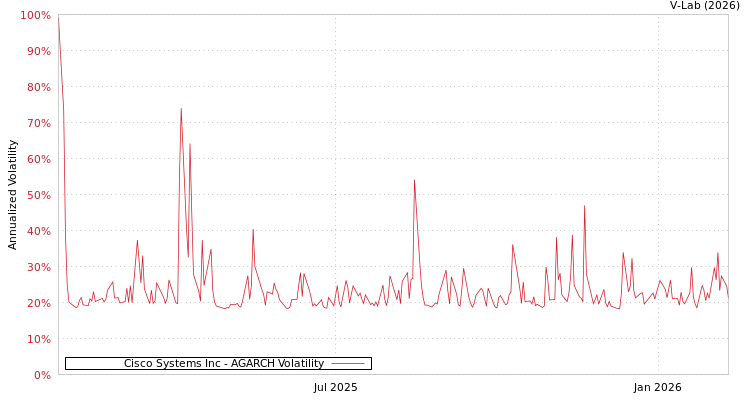 graph of Cisco Systems Inc AGARCH