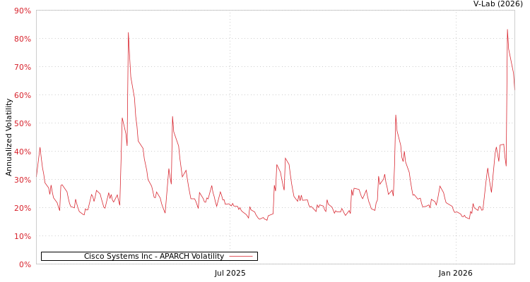 graph of Cisco Systems Inc APARCH